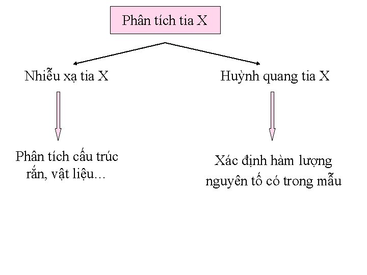Phân tích tia X Nhiễu xạ tia X Huỳnh quang tia X Phân tích Phân tích tia X Nhiễu xạ tia X Huỳnh quang tia X Phân tích