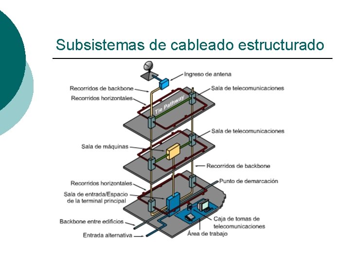 Subsistemas de cableado estructurado 