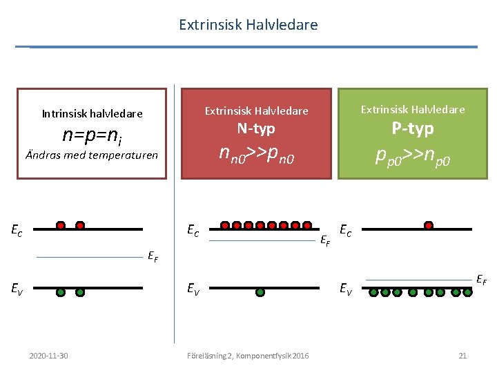 Extrinsisk Halvledare Intrinsisk halvledare Extrinsisk Halvledare Ändras med temperaturen nn 0>>pn 0 pp 0>>np Extrinsisk Halvledare Intrinsisk halvledare Extrinsisk Halvledare Ändras med temperaturen nn 0>>pn 0 pp 0>>np