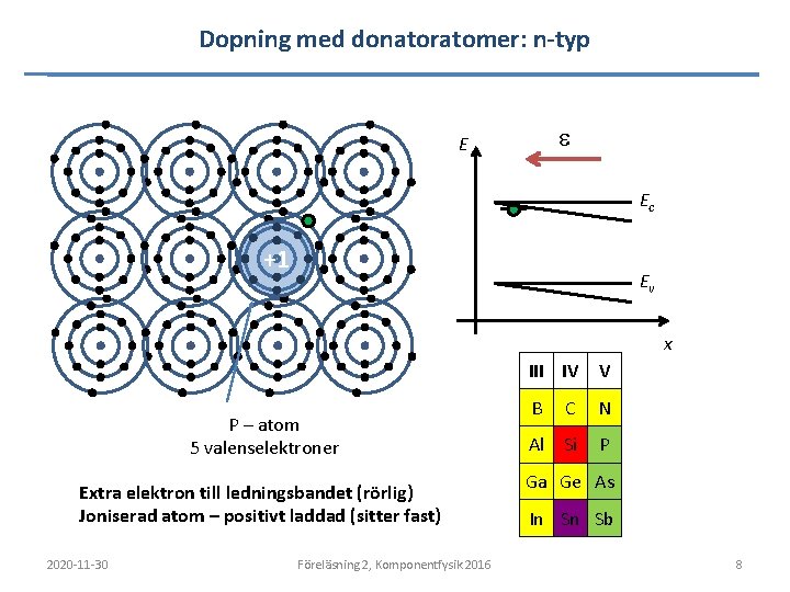 Dopning med donatoratomer: n-typ e E Ec +1 Ev x P – atom 5 Dopning med donatoratomer: n-typ e E Ec +1 Ev x P – atom 5