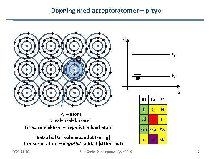Dopning med acceptoratomer – p-typ E Ec -1 Ev x Al – atom 3 Dopning med acceptoratomer – p-typ E Ec -1 Ev x Al – atom 3