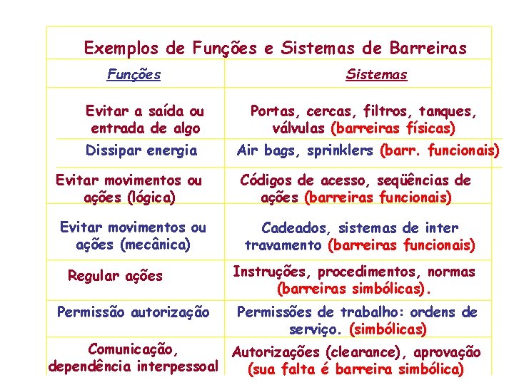 Exemplos de Funções e Sistemas de Barreiras Funções Sistemas Evitar a saída ou entrada
