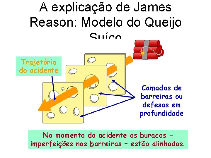 A explicação de James Reason: Modelo do Queijo Suíço Trajetória do acidente Camadas de