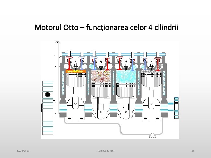 Motorul Otto – funcţionarea celor 4 cilindrii 30/11/2020 Valerica Baban 16 