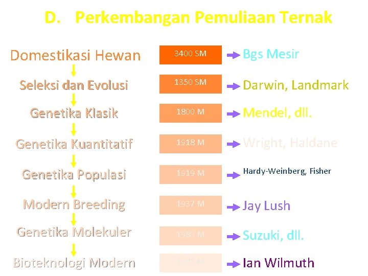 D. Perkembangan Pemuliaan Ternak Domestikasi Hewan 3400 SM Bgs Mesir Seleksi dan Evolusi 1350