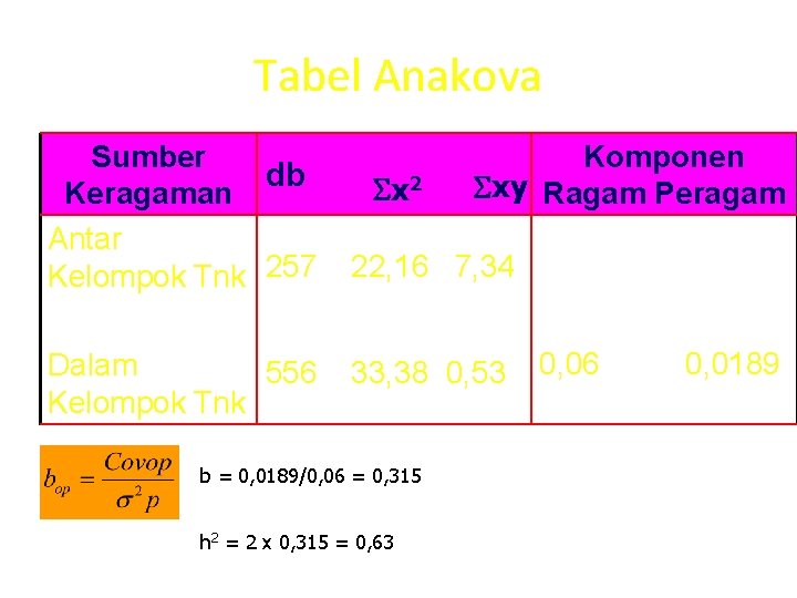 Tabel Anakova Sumber db Keragaman Antar Kelompok Tnk 257 Dalam 556 Kelompok Tnk x