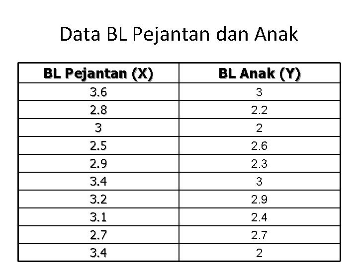 Data BL Pejantan dan Anak BL Pejantan (X) BL Anak (Y) 3. 6 2.