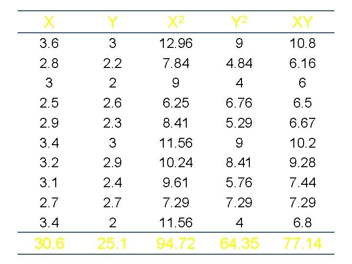 X Y X 2 Y 2 XY 3. 6 2. 8 3 2. 5