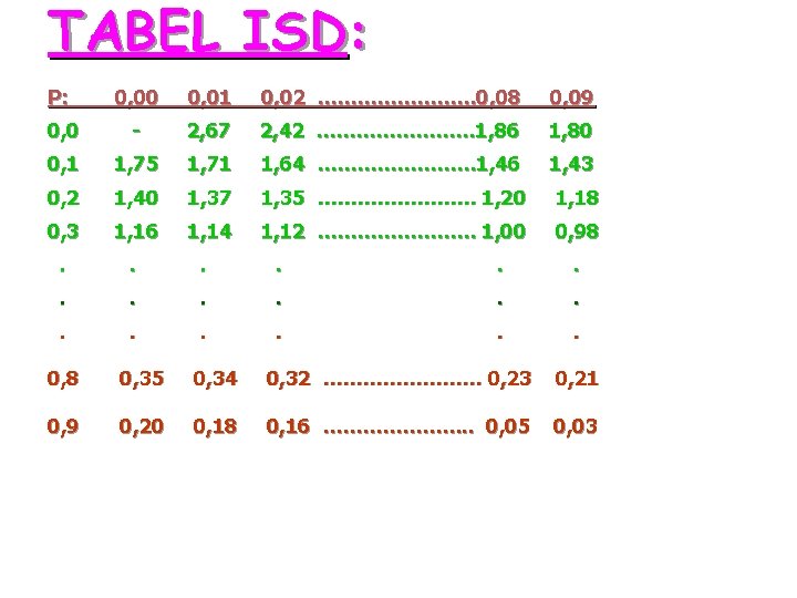 TABEL ISD: P: 0, 00 0, 01 0, 02 ………… 0, 08 0, 09