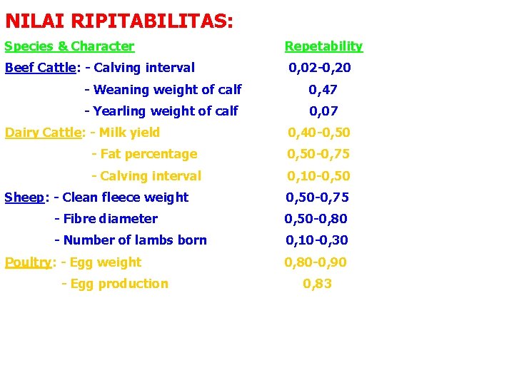 NILAI RIPITABILITAS: Species & Character Repetability Beef Cattle: - Calving interval 0, 02 -0,