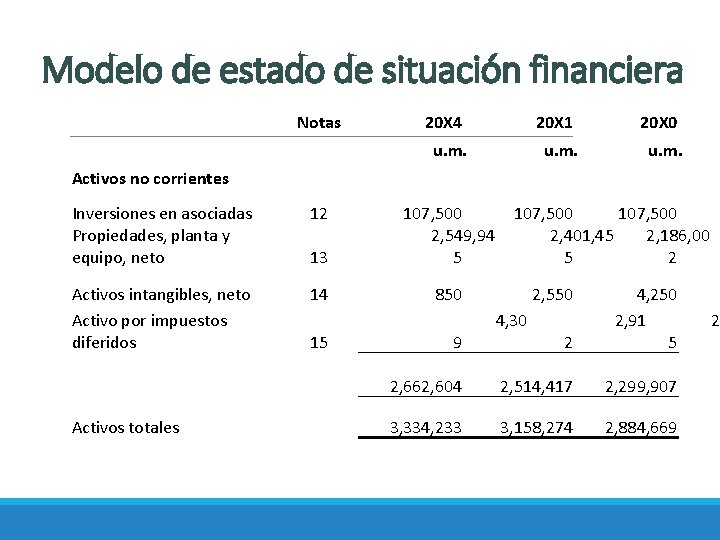 Modelo de estado de situación financiera Notas Activos no corrientes 20 X 4 20