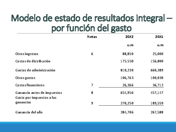 Modelo de estado de resultados integral – por función del gasto Notas Otros ingresos