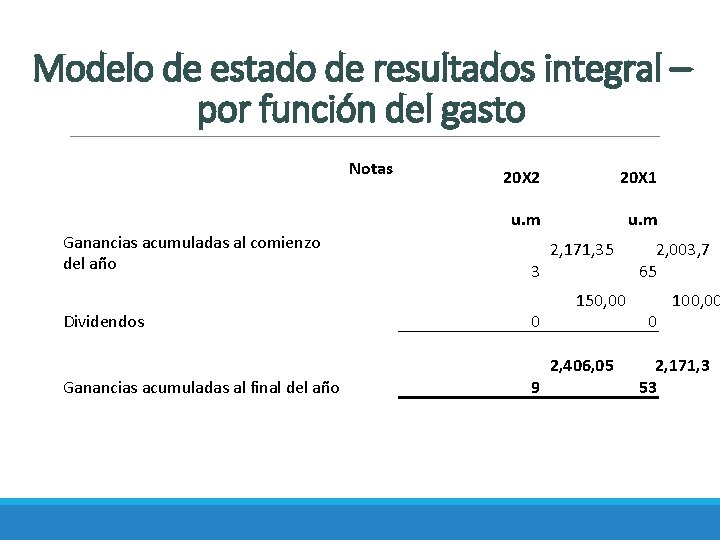 Modelo de estado de resultados integral – por función del gasto Notas Ganancias acumuladas