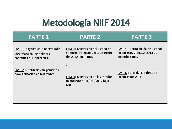 Metodología NIIF 2014 PARTE 1 FASE 1: Diagnóstico Conceptual e identificación de políticas contables