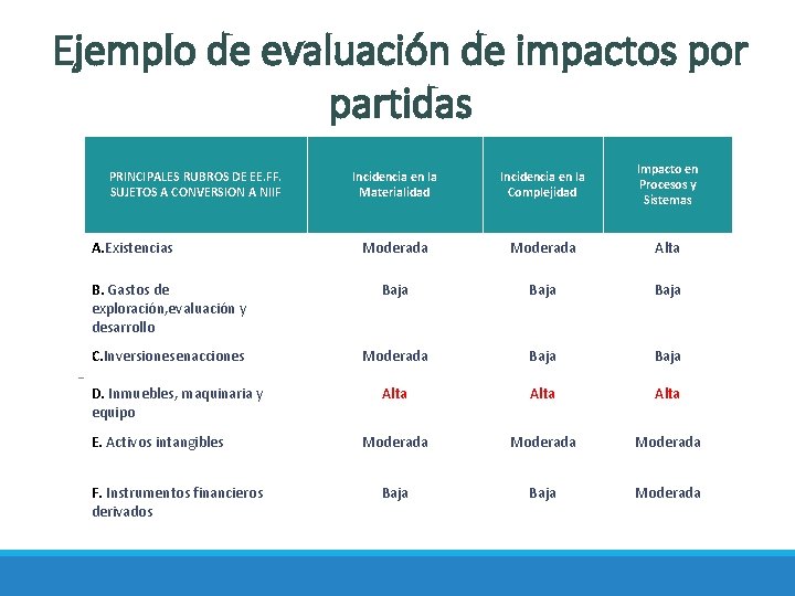 Ejemplo de evaluación de impactos por partidas Incidencia en la Materialidad Incidencia en la