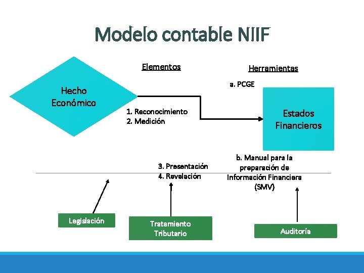 Modelo contable NIIF Elementos Hecho Económico a. PCGE 1. Reconocimiento 2. Medición 3. Presentación