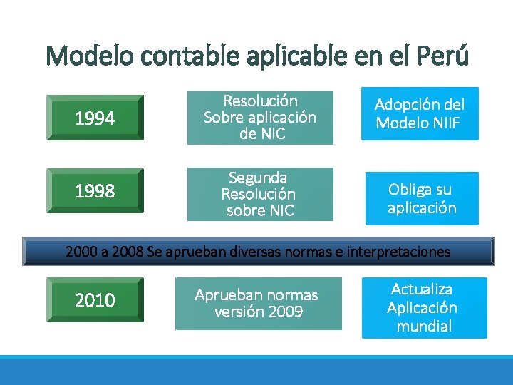 Modelo contable aplicable en el Perú 1994 Resolución Sobre aplicación de NIC Adopción del