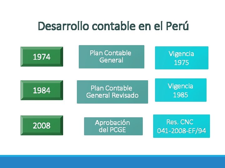 Desarrollo contable en el Perú 1974 Plan Contable General Vigencia 1975 1984 Plan Contable