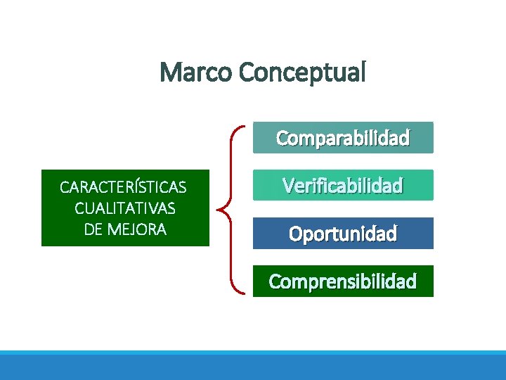 Marco Conceptual Comparabilidad CARACTERÍSTICAS CUALITATIVAS DE MEJORA Verificabilidad Oportunidad Comprensibilidad 