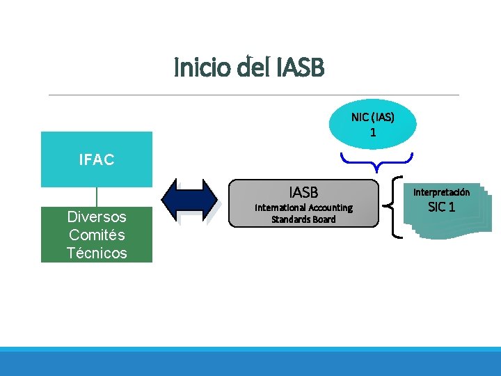 Inicio del IASB NIC (IAS) 1 IFAC IASB Diversos Comités Técnicos International Accounting Standards