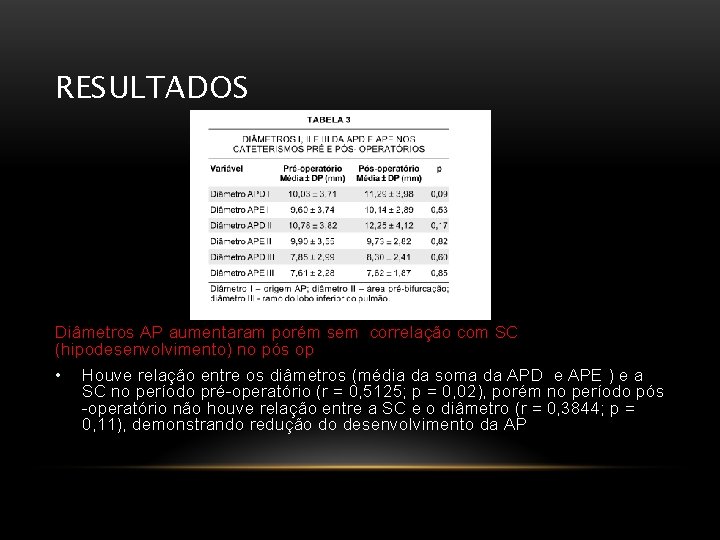 RESULTADOS Diâmetros AP aumentaram porém sem correlação com SC (hipodesenvolvimento) no pós op • RESULTADOS Diâmetros AP aumentaram porém sem correlação com SC (hipodesenvolvimento) no pós op •