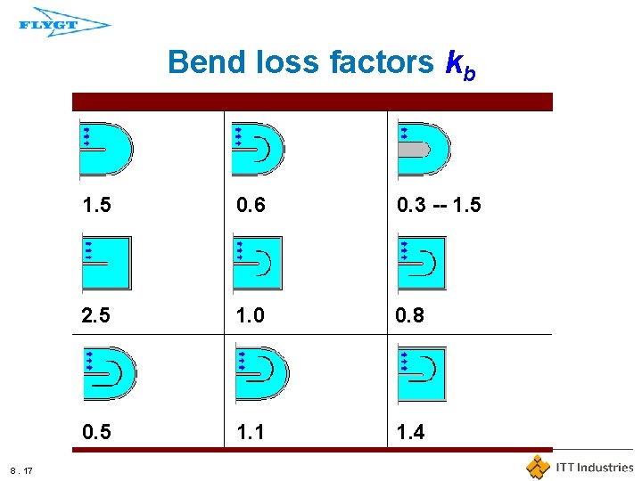 Bend loss factors kb 8. 17 1. 5 0. 6 0. 3 -- 1.