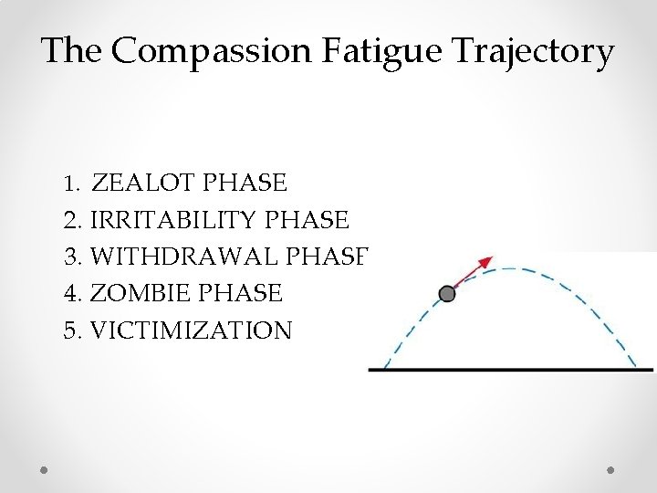 The Compassion Fatigue Trajectory 1. ZEALOT PHASE 2. IRRITABILITY PHASE 3. WITHDRAWAL PHASE 4. The Compassion Fatigue Trajectory 1. ZEALOT PHASE 2. IRRITABILITY PHASE 3. WITHDRAWAL PHASE 4.