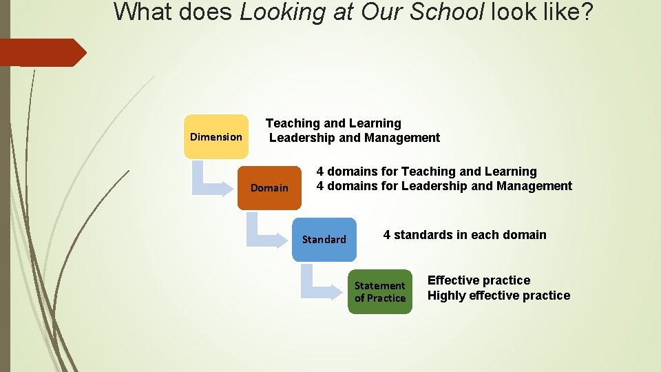 What does Looking at Our School look like? Dimension Teaching and Learning Leadership and