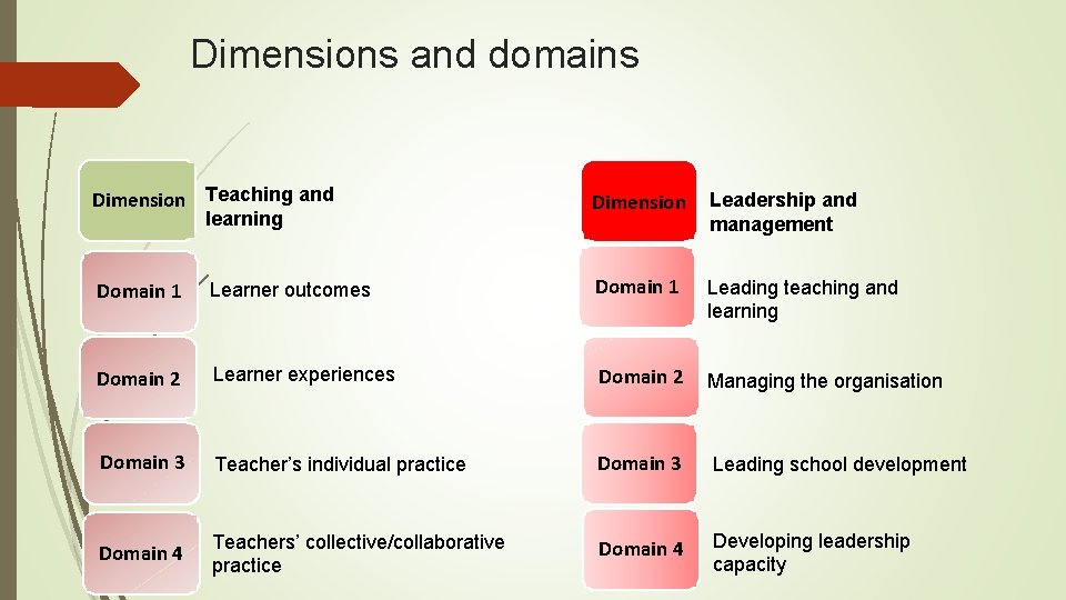 Dimensions and domains Dimension Teaching and Dimension Leadership and management Domain 1 Learner outcomes