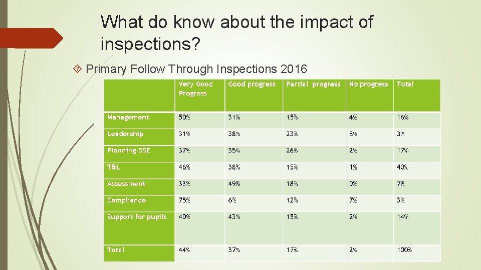 What do know about the impact of inspections? Primary Follow Through Inspections 2016 What do know about the impact of inspections? Primary Follow Through Inspections 2016