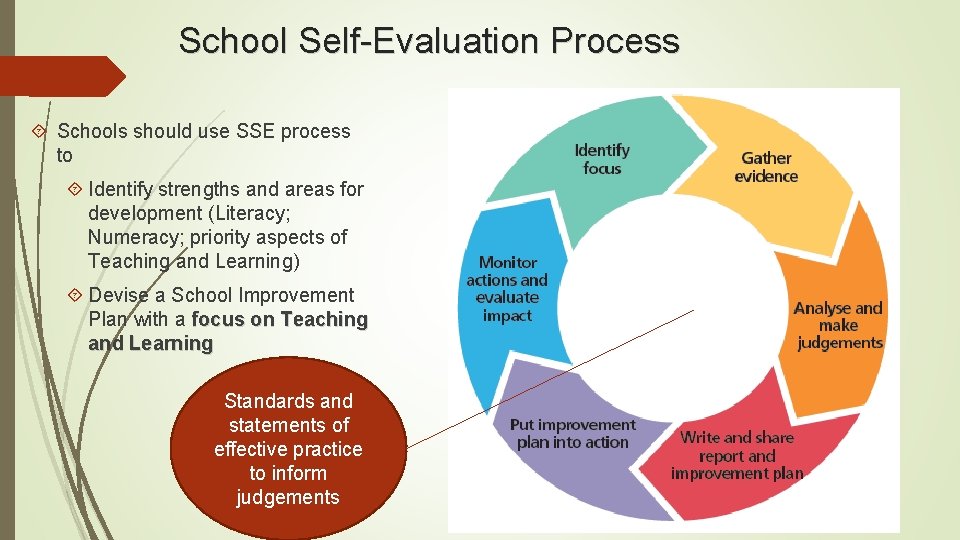 School Self-Evaluation Process Schools should use SSE process to Identify strengths and areas for