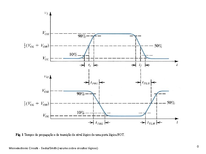 Fig. 1 Tempos de propagação e de transição de nível lógico de uma porta Fig. 1 Tempos de propagação e de transição de nível lógico de uma porta