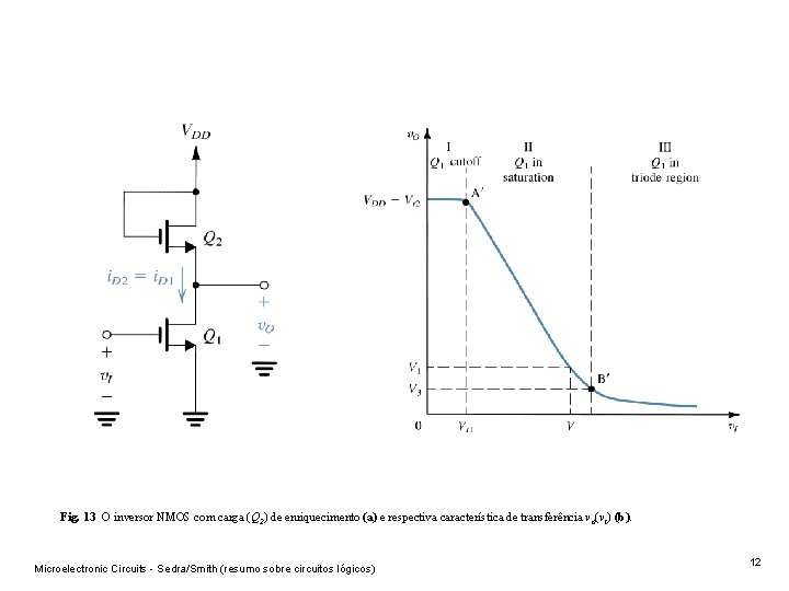 Fig. 13 O inversor NMOS com carga (Q 2) de enriquecimento (a) e respectiva Fig. 13 O inversor NMOS com carga (Q 2) de enriquecimento (a) e respectiva