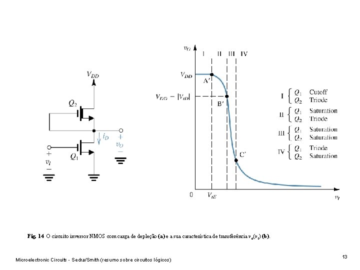 Fig. 14 O circuito inversor NMOS com carga de depleção (a) e a sua Fig. 14 O circuito inversor NMOS com carga de depleção (a) e a sua