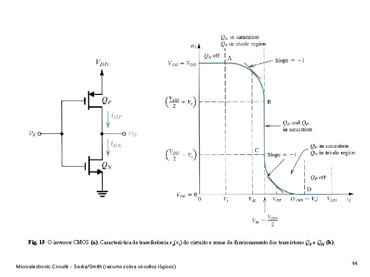 Fig. 15 O inversor CMOS (a). Característica de transferência v o(v i) do circuito Fig. 15 O inversor CMOS (a). Característica de transferência v o(v i) do circuito