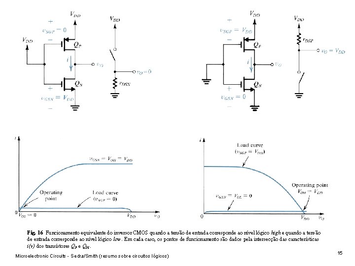 Fig. 16 Funcionamento equivalente do inversor CMOS quando a tensão de entrada corresponde ao Fig. 16 Funcionamento equivalente do inversor CMOS quando a tensão de entrada corresponde ao