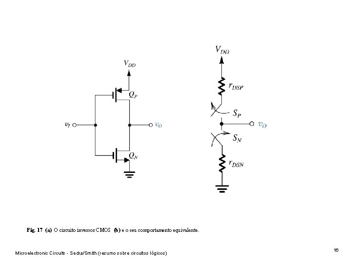 Fig. 17 (a) O circuito inversor CMOS (b) e o seu comportamento equivalente. Microelectronic Fig. 17 (a) O circuito inversor CMOS (b) e o seu comportamento equivalente. Microelectronic