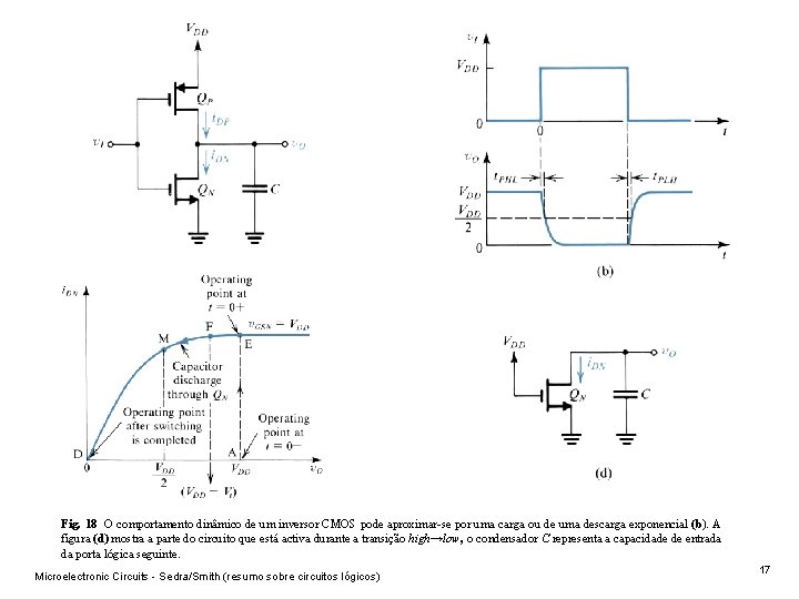 Fig. 18 O comportamento dinâmico de um inversor CMOS pode aproximar-se por uma carga Fig. 18 O comportamento dinâmico de um inversor CMOS pode aproximar-se por uma carga