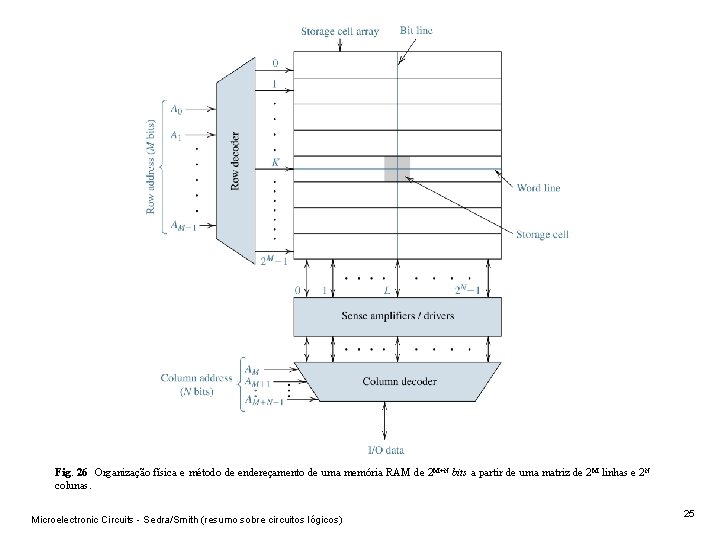 Fig. 26 Organização física e método de endereçamento de uma memória RAM de 2 Fig. 26 Organização física e método de endereçamento de uma memória RAM de 2