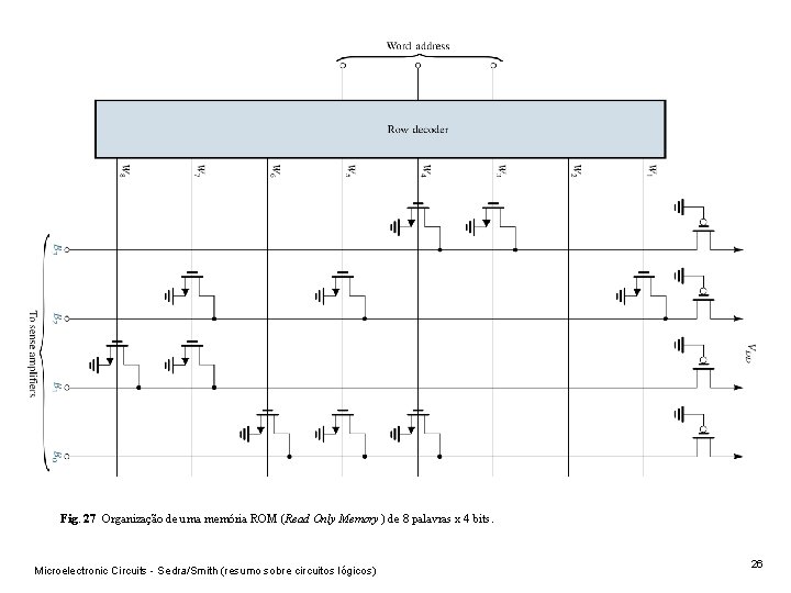 Fig. 27 Organização de uma memória ROM (Read Only Memory ) de 8 palavras Fig. 27 Organização de uma memória ROM (Read Only Memory ) de 8 palavras