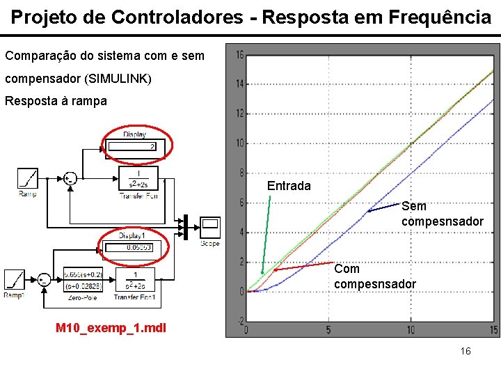 Projeto de Controladores - Resposta em Frequência Comparação do sistema com e sem compensador