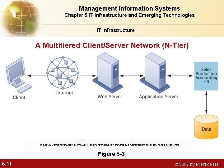 Management Information Systems Chapter 5 IT Infrastructure and Emerging Technologies IT Infrastructure A Multitiered