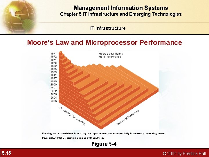 Management Information Systems Chapter 5 IT Infrastructure and Emerging Technologies IT Infrastructure Moore’s Law