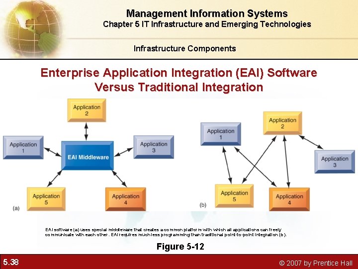 Management Information Systems Chapter 5 IT Infrastructure and Emerging Technologies Infrastructure Components Enterprise Application