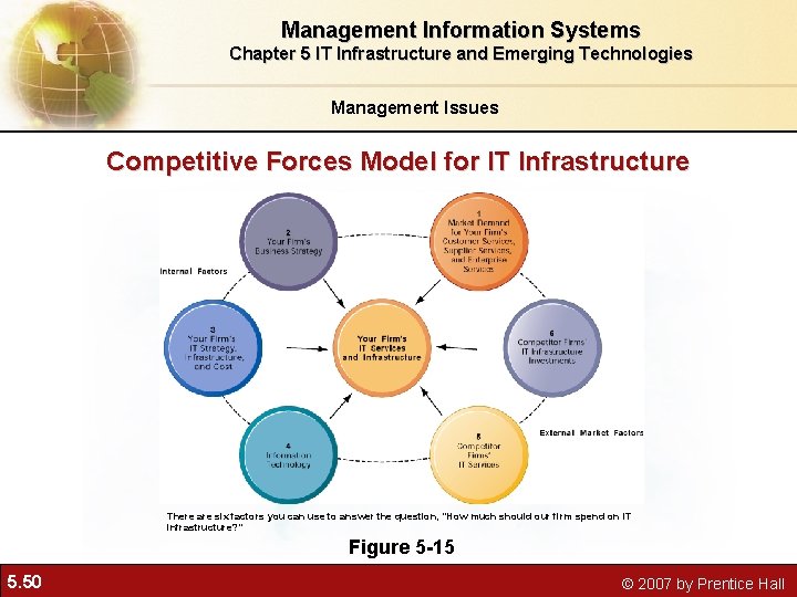 Management Information Systems Chapter 5 IT Infrastructure and Emerging Technologies Management Issues Competitive Forces