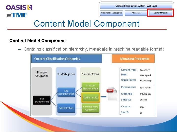 Content Model Component – Contains classification hierarchy, metadata in machine readable format: 