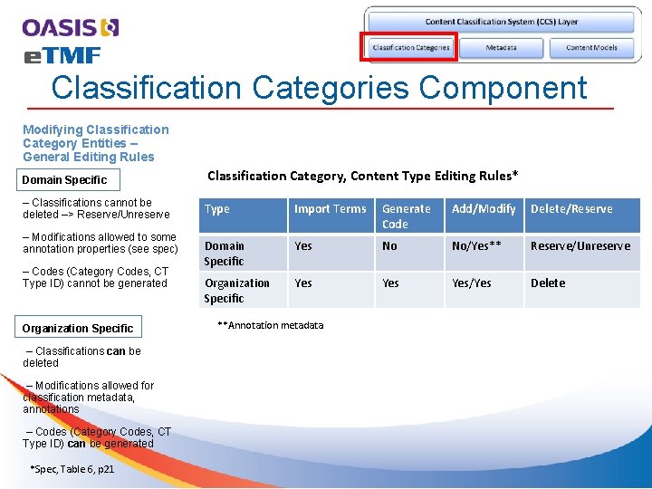 Classification Categories Component Modifying Classification Category Entities – General Editing Rules Domain Specific Classification