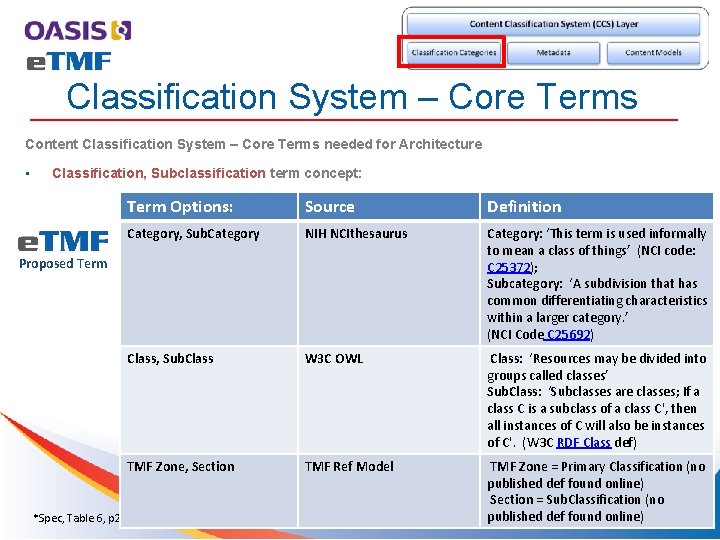 Classification System – Core Terms Content Classification System – Core Terms needed for Architecture