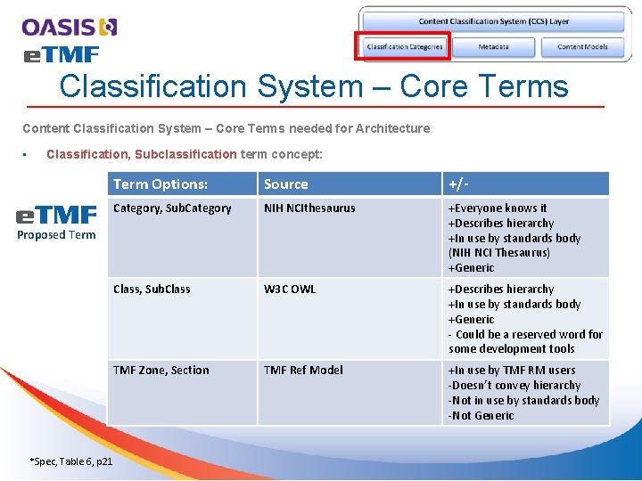 Classification System – Core Terms Content Classification System – Core Terms needed for Architecture