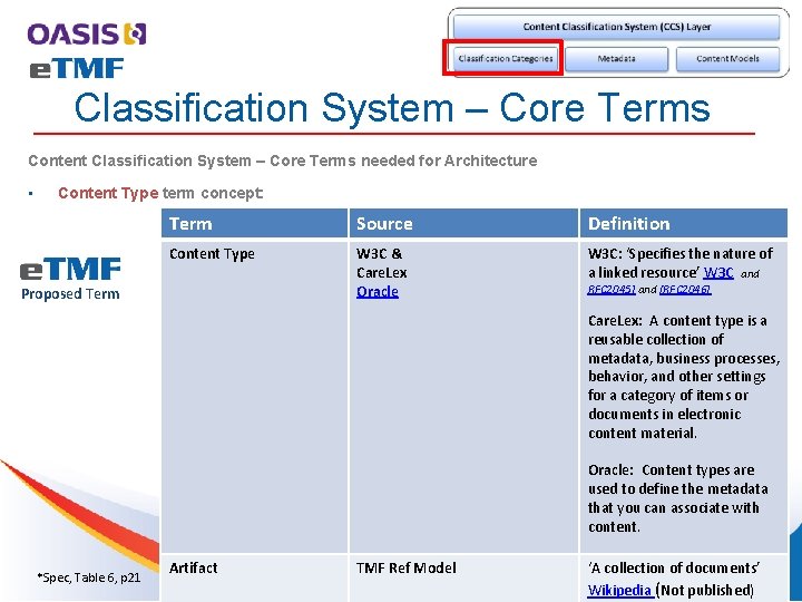 Classification System – Core Terms Content Classification System – Core Terms needed for Architecture